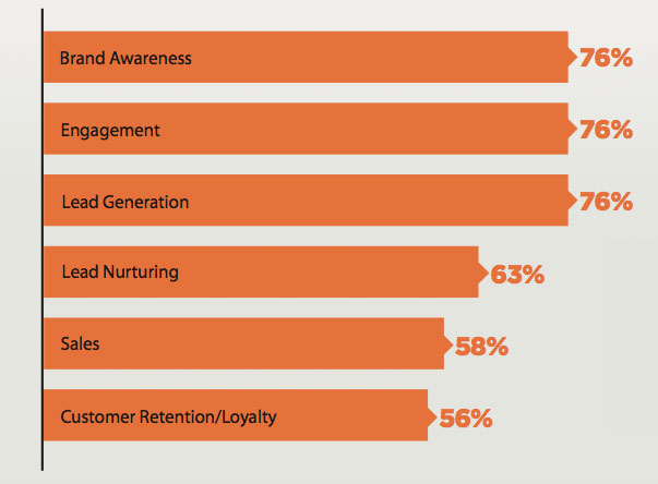 B2B Content Marketing largest goals moving forward